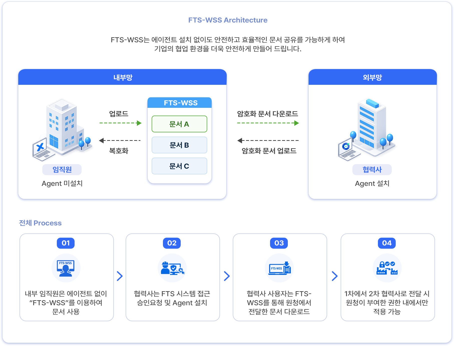 FTS-WSS 내부망·외부망 문서 공유 아키텍처와 전체 프로세스