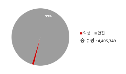전체 프로세스 현황