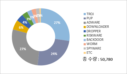 악성 프로세스 현황