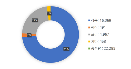 전체 제품 현황(SW + Font)
