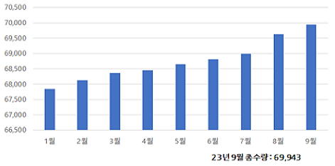 월별 현황