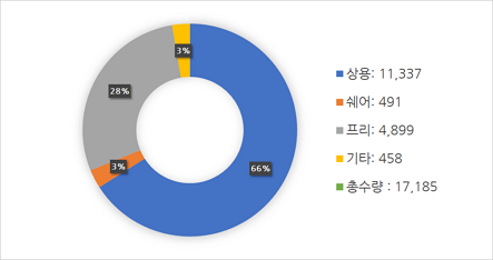 제품 현황(Font 제외)