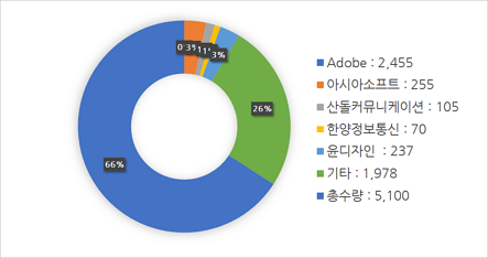 폰트 현황