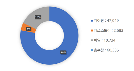 식별 현황