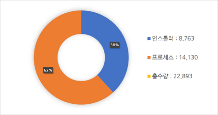 통제 현황